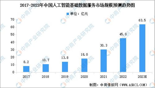 2023年中國人工智能基礎(chǔ)數(shù)據(jù)服務(wù)市場規(guī)模及行業(yè)發(fā)展趨勢預測分析